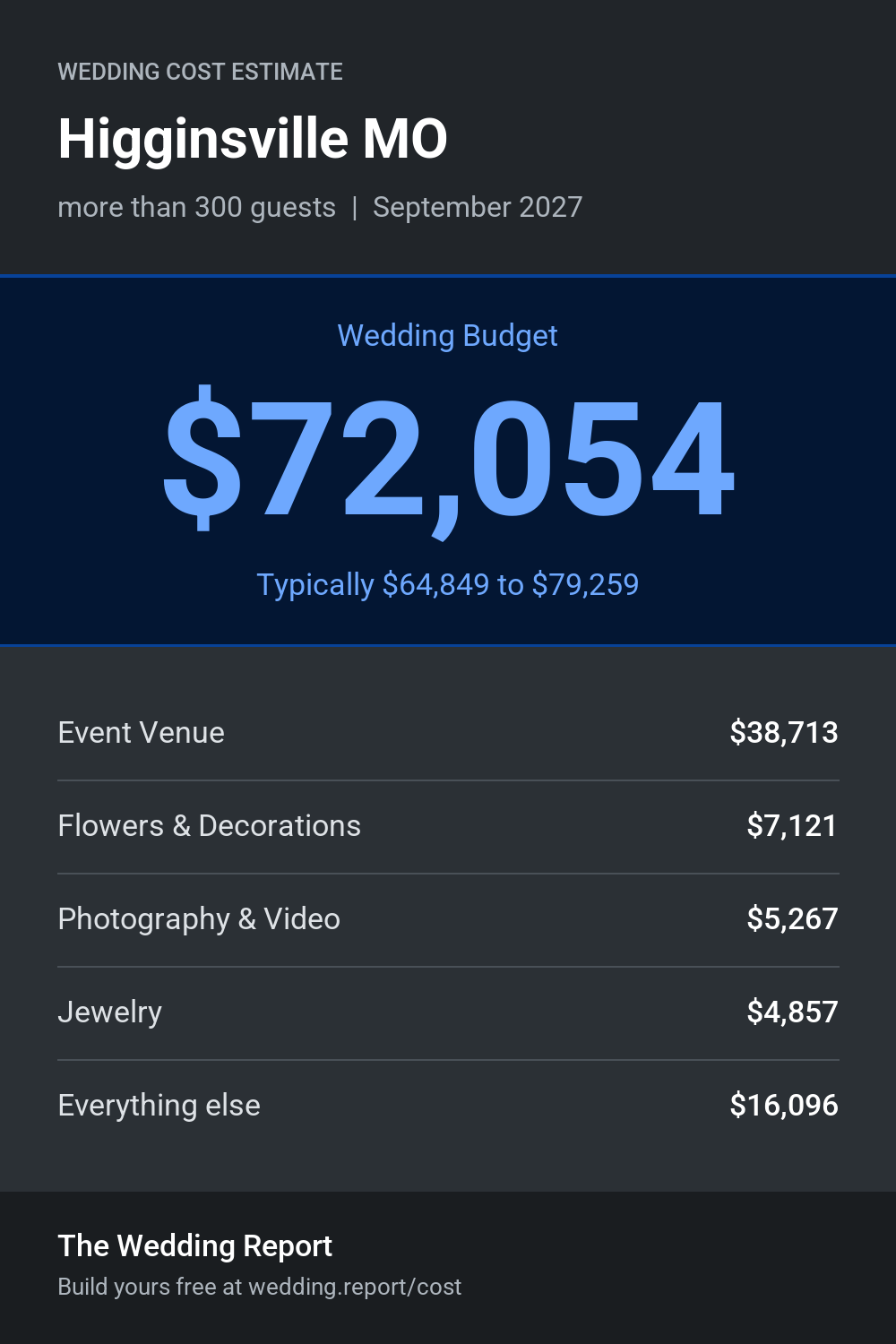 Wedding cost estimate for Higginsville MO