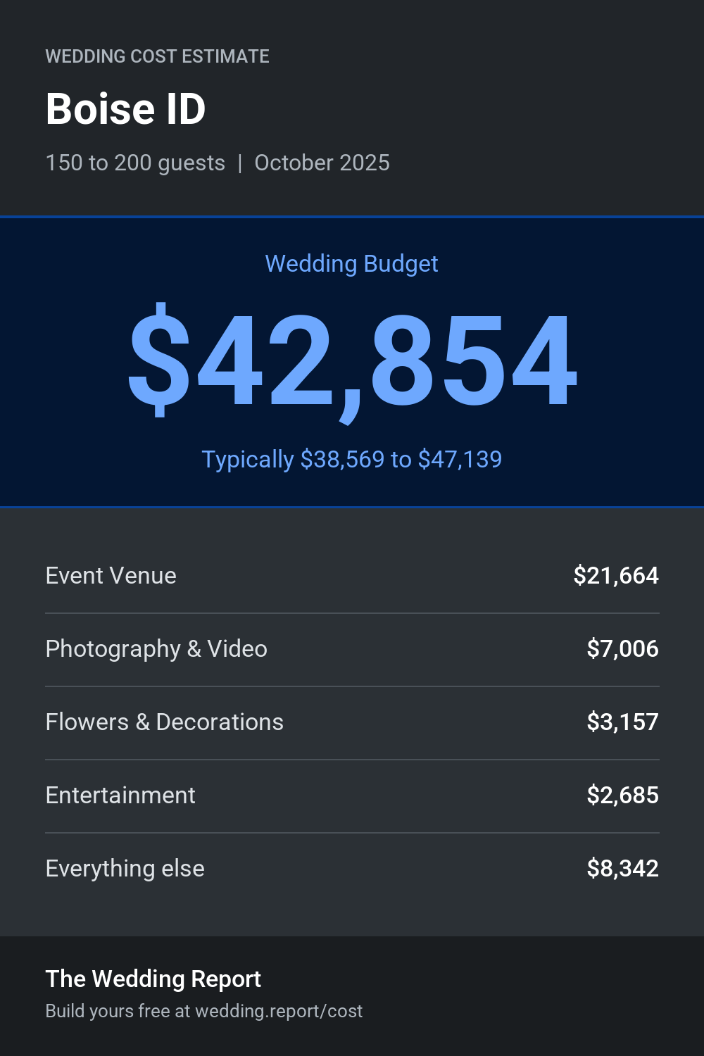 Wedding cost estimate for Boise ID