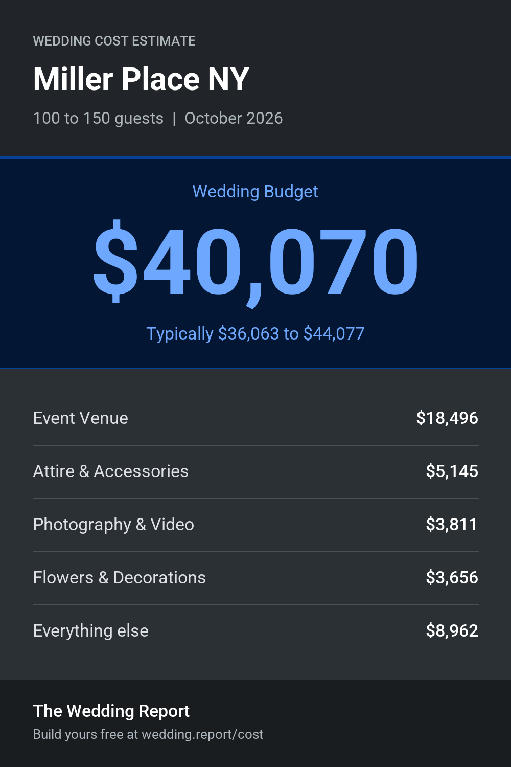 Wedding cost estimate for Miller Place NY