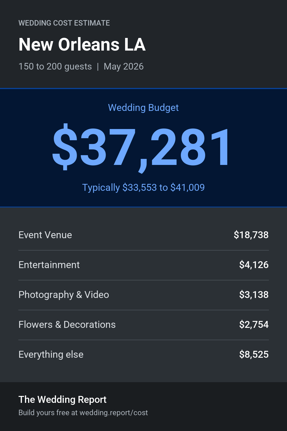 Wedding cost estimate for New Orleans LA