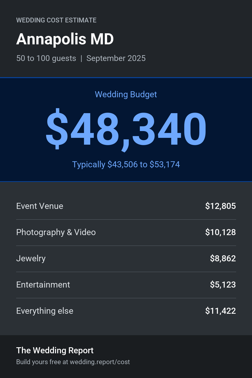 Wedding cost estimate for Annapolis MD