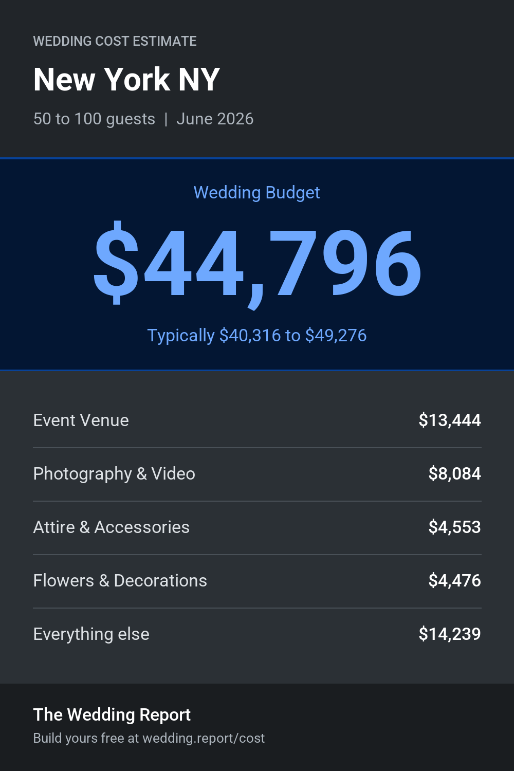 Wedding cost estimate for New York NY