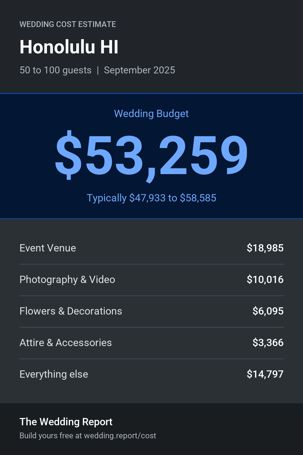 Wedding cost estimate for Honolulu HI