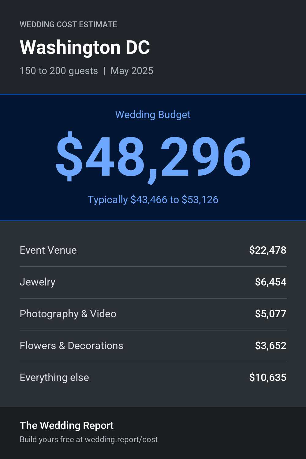 Wedding cost estimate for  Washington DC