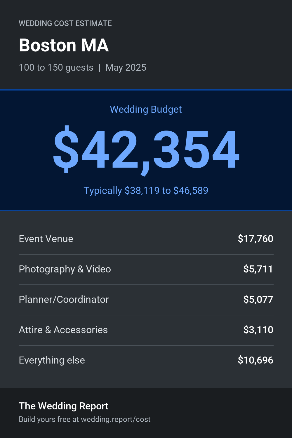 Wedding cost estimate for Boston MA