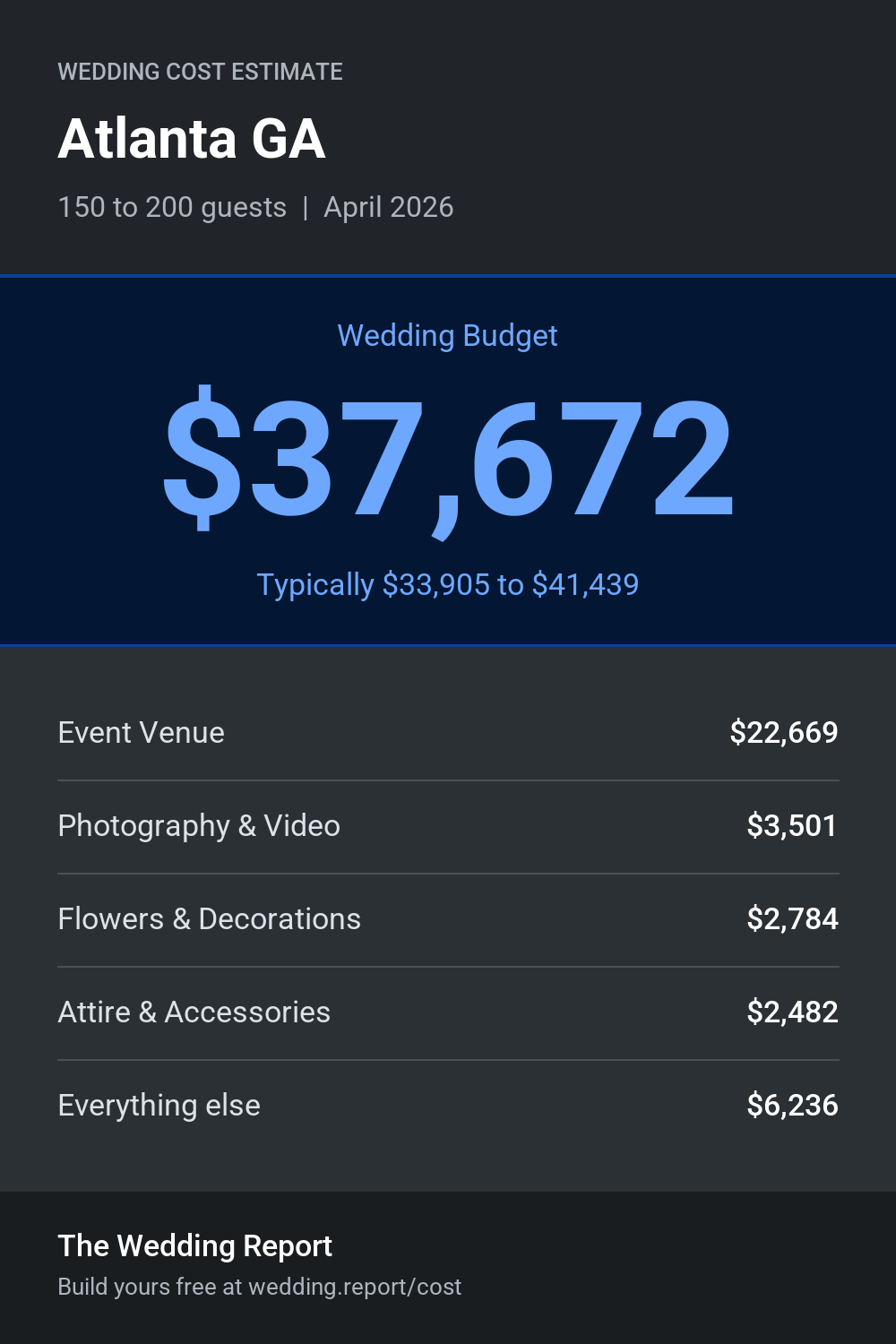 Wedding cost estimate for Atlanta GA