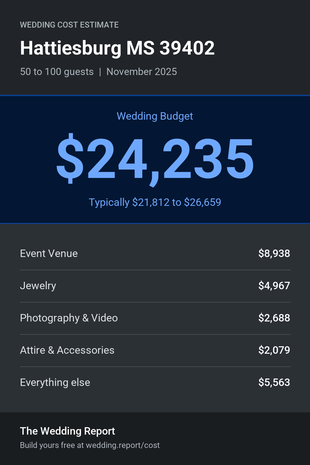 Wedding cost estimate