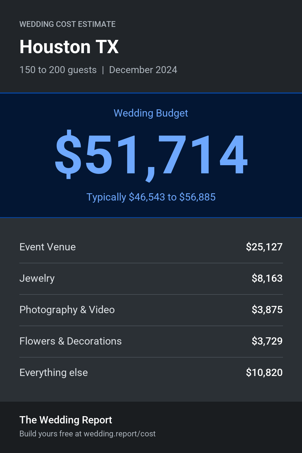 Wedding cost estimate for Houston TX