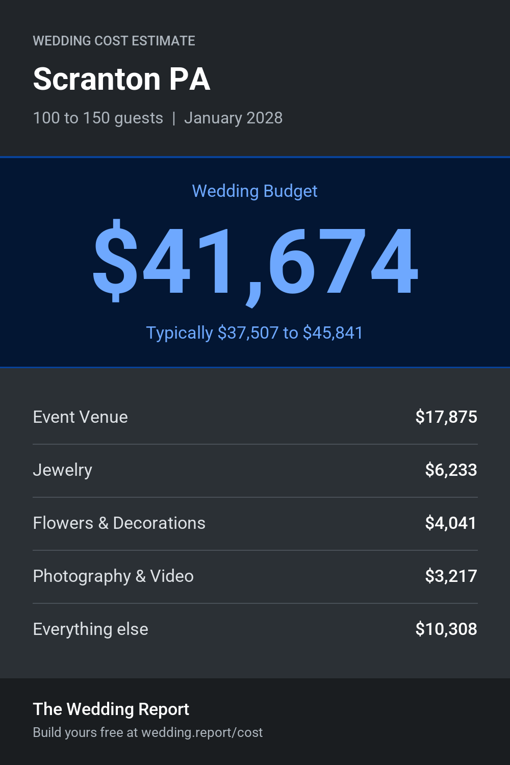 Wedding cost estimate for Scranton PA