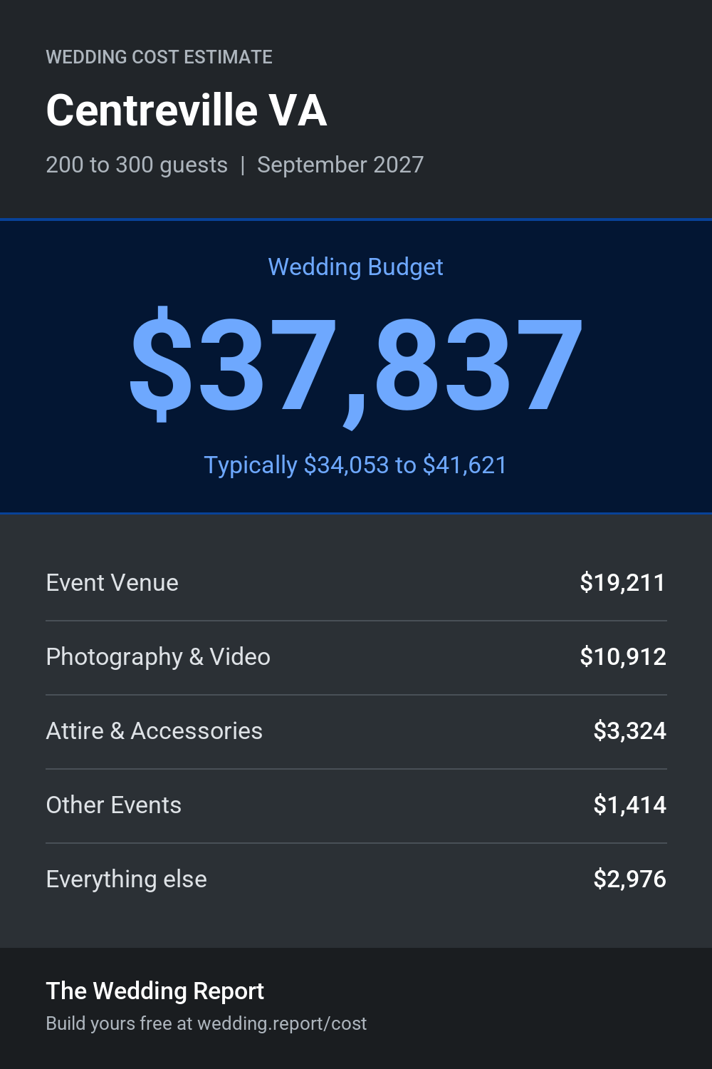 Wedding cost estimate for Centreville VA
