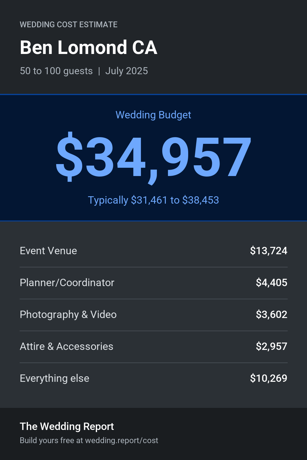 Wedding cost estimate for Ben Lomond CA