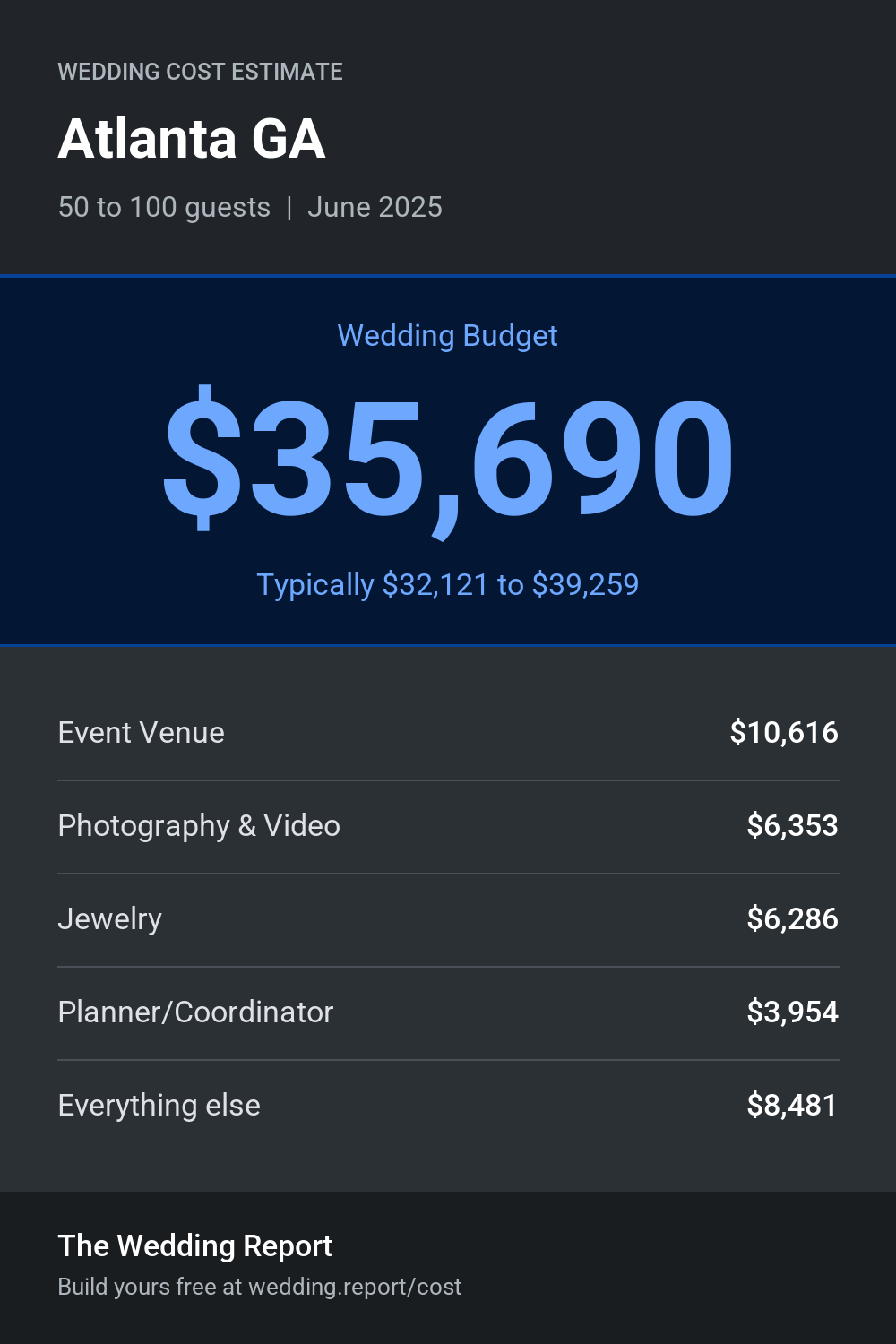 Wedding cost estimate for Atlanta GA