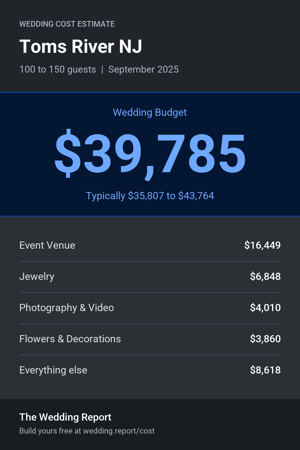 Wedding cost estimate for Toms River NJ