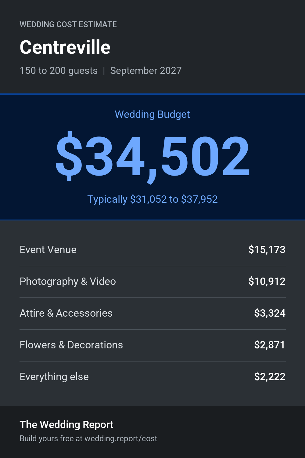 Wedding cost estimate for Centreville