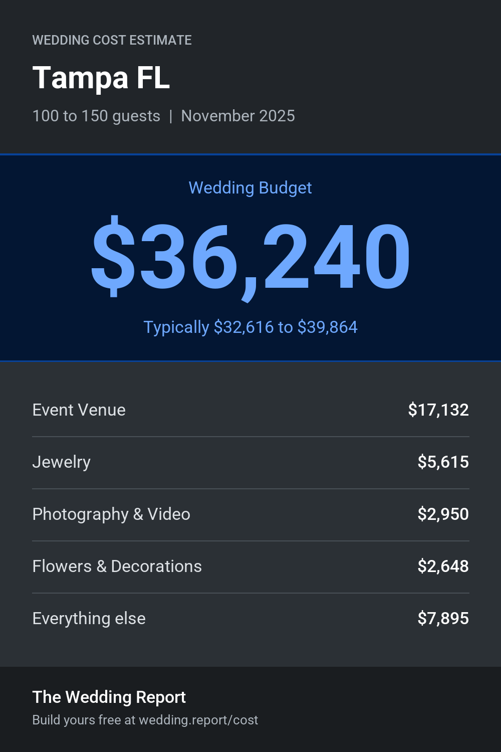 Wedding cost estimate for Tampa FL