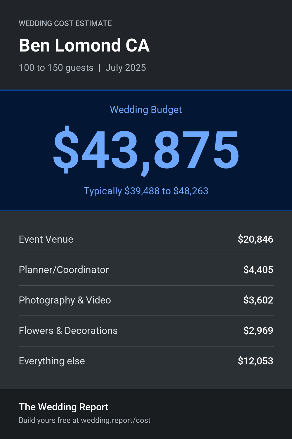 Wedding cost estimate for Ben Lomond CA
