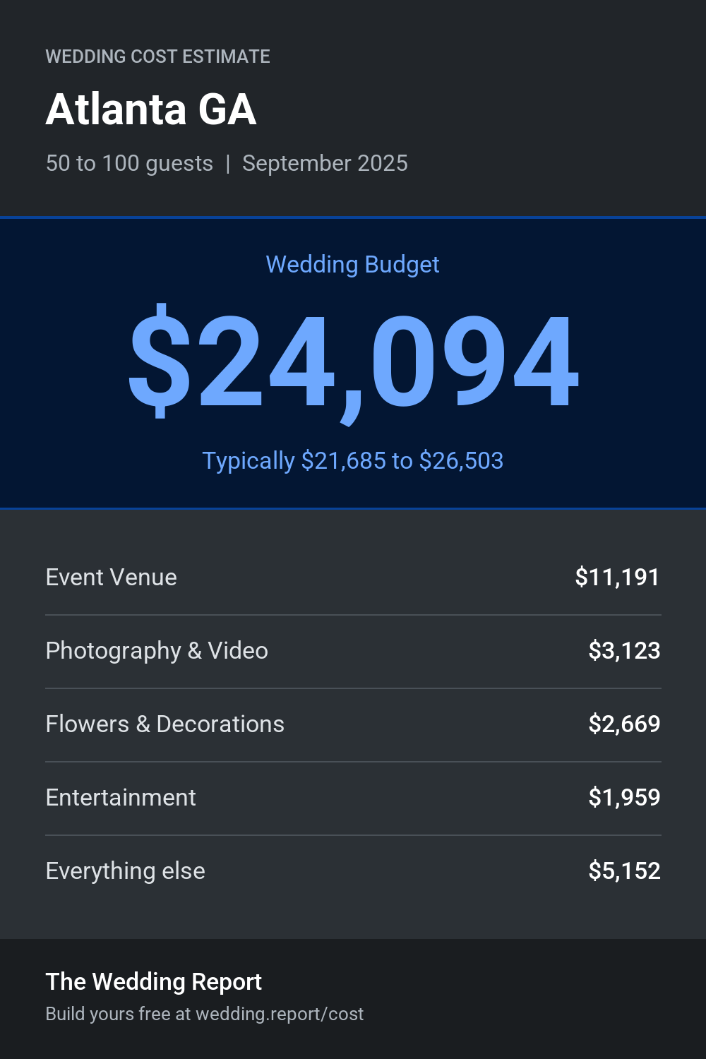 Wedding cost estimate for Atlanta GA