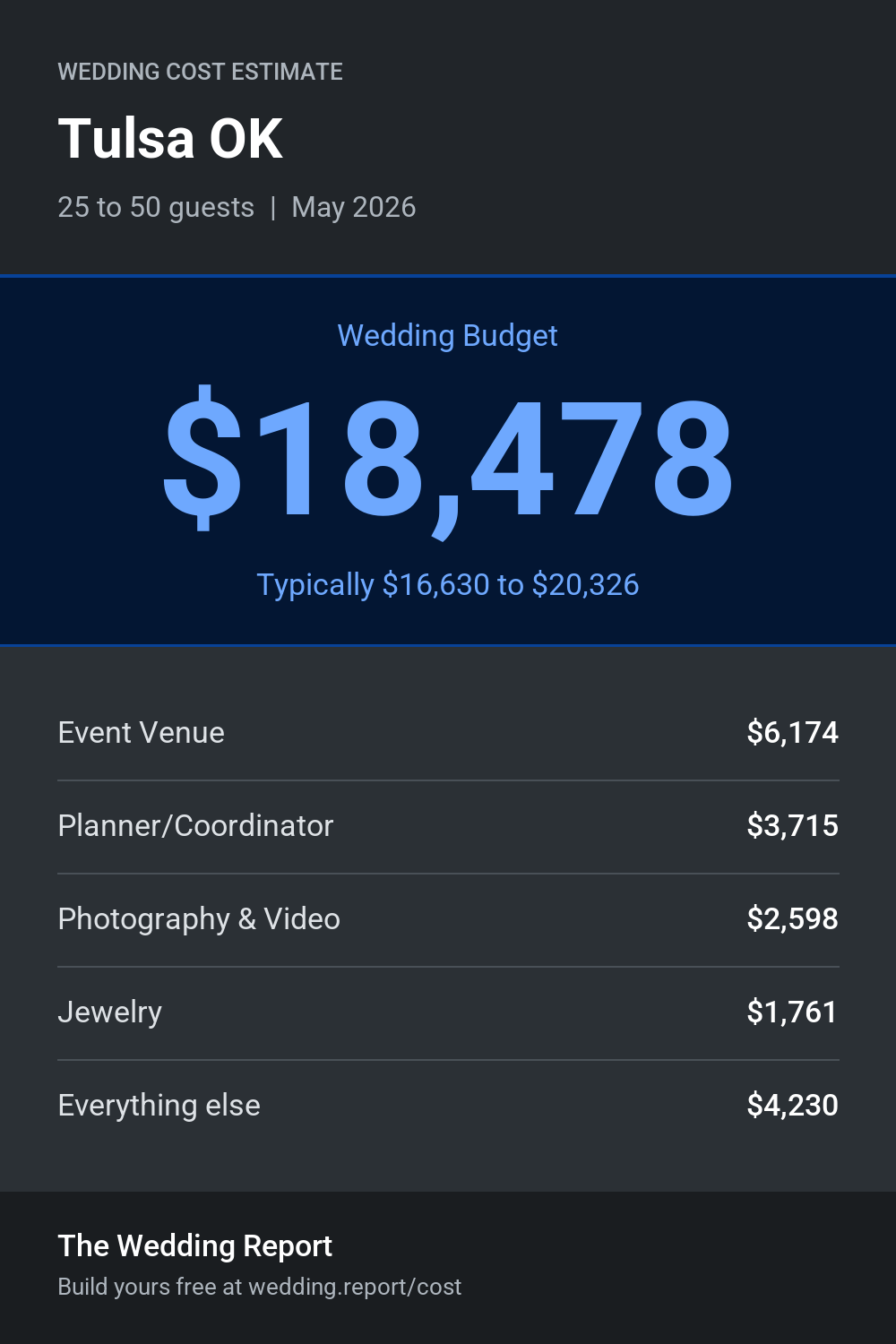 Wedding cost estimate for Tulsa OK