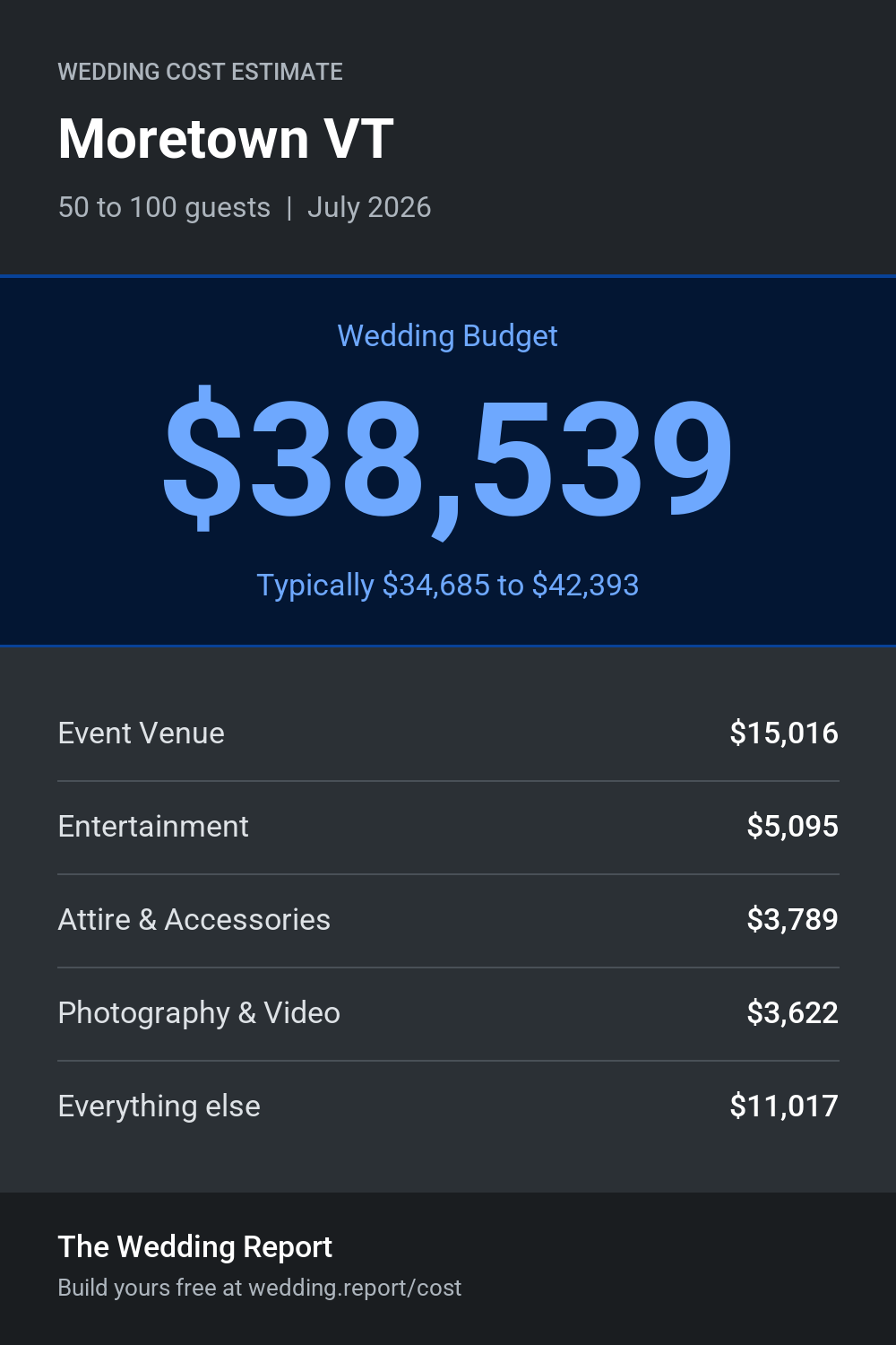Wedding cost estimate for Moretown VT