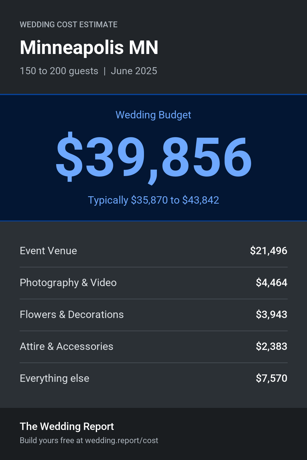 Wedding cost estimate for Minneapolis MN