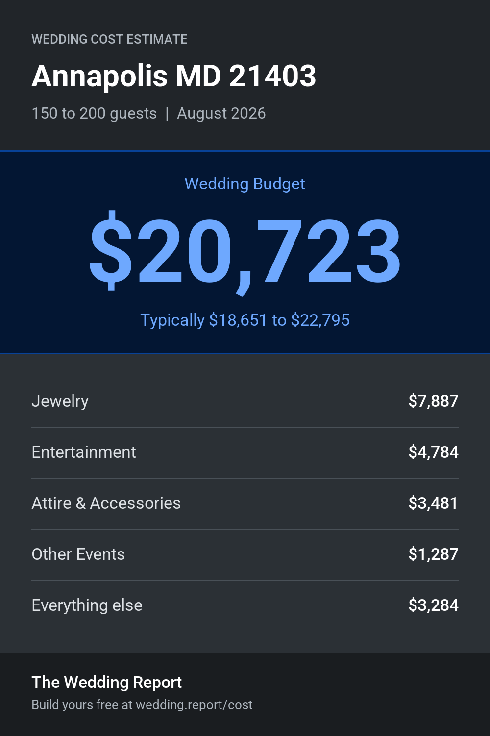Wedding cost estimate