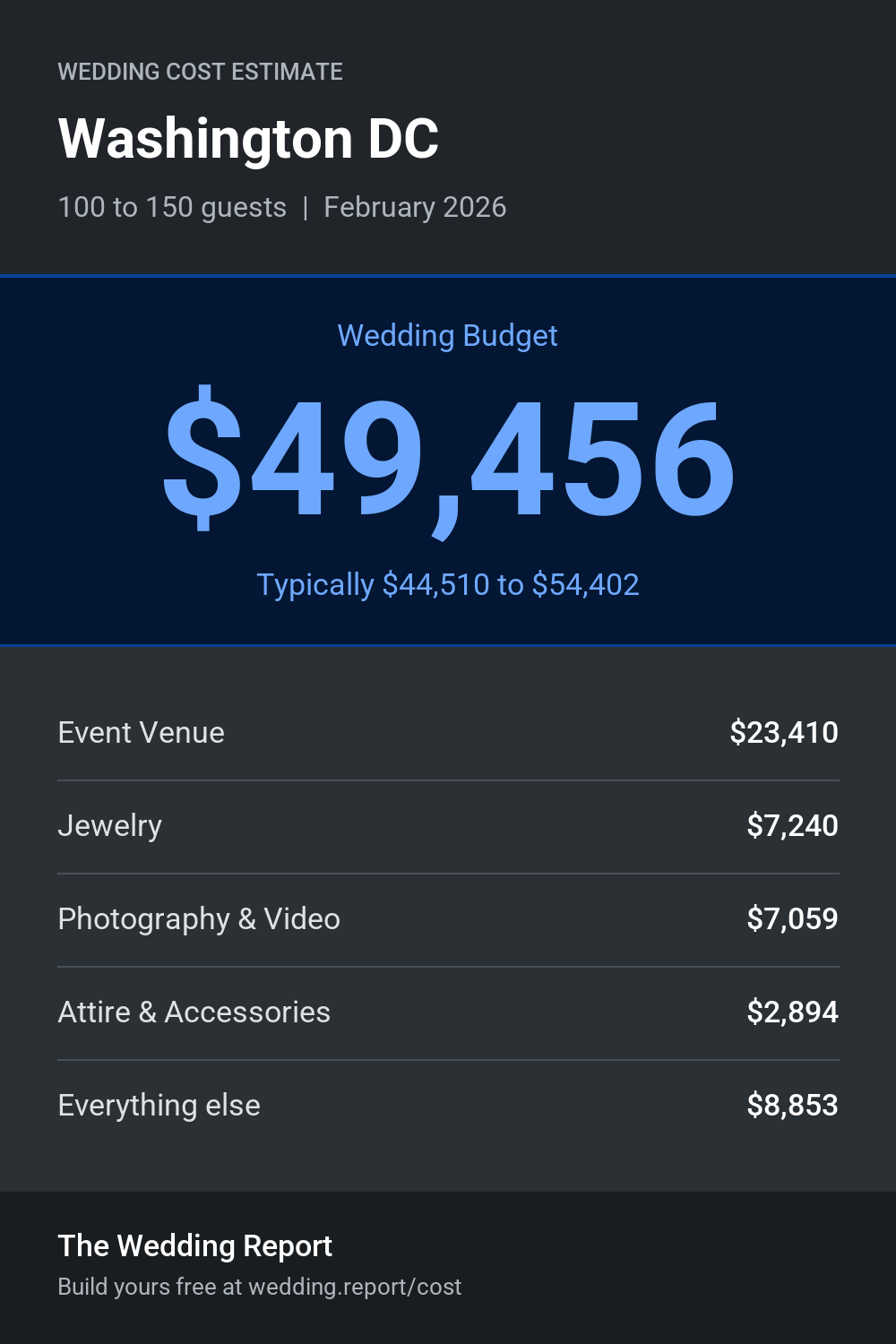 Wedding cost estimate for Washington DC 