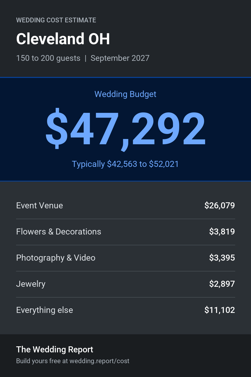 Wedding cost estimate for Cleveland OH