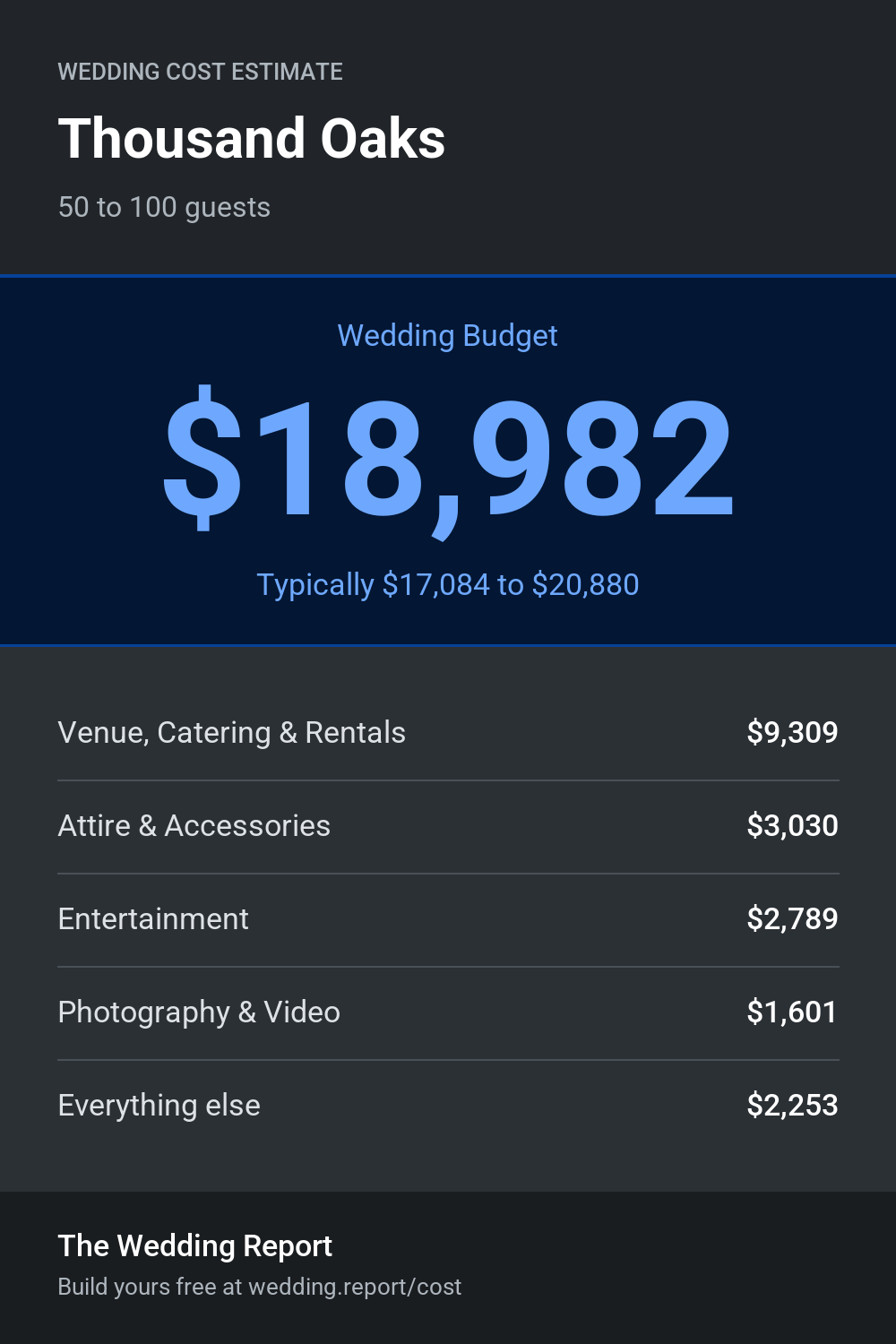 Wedding cost estimate for Thousand Oaks