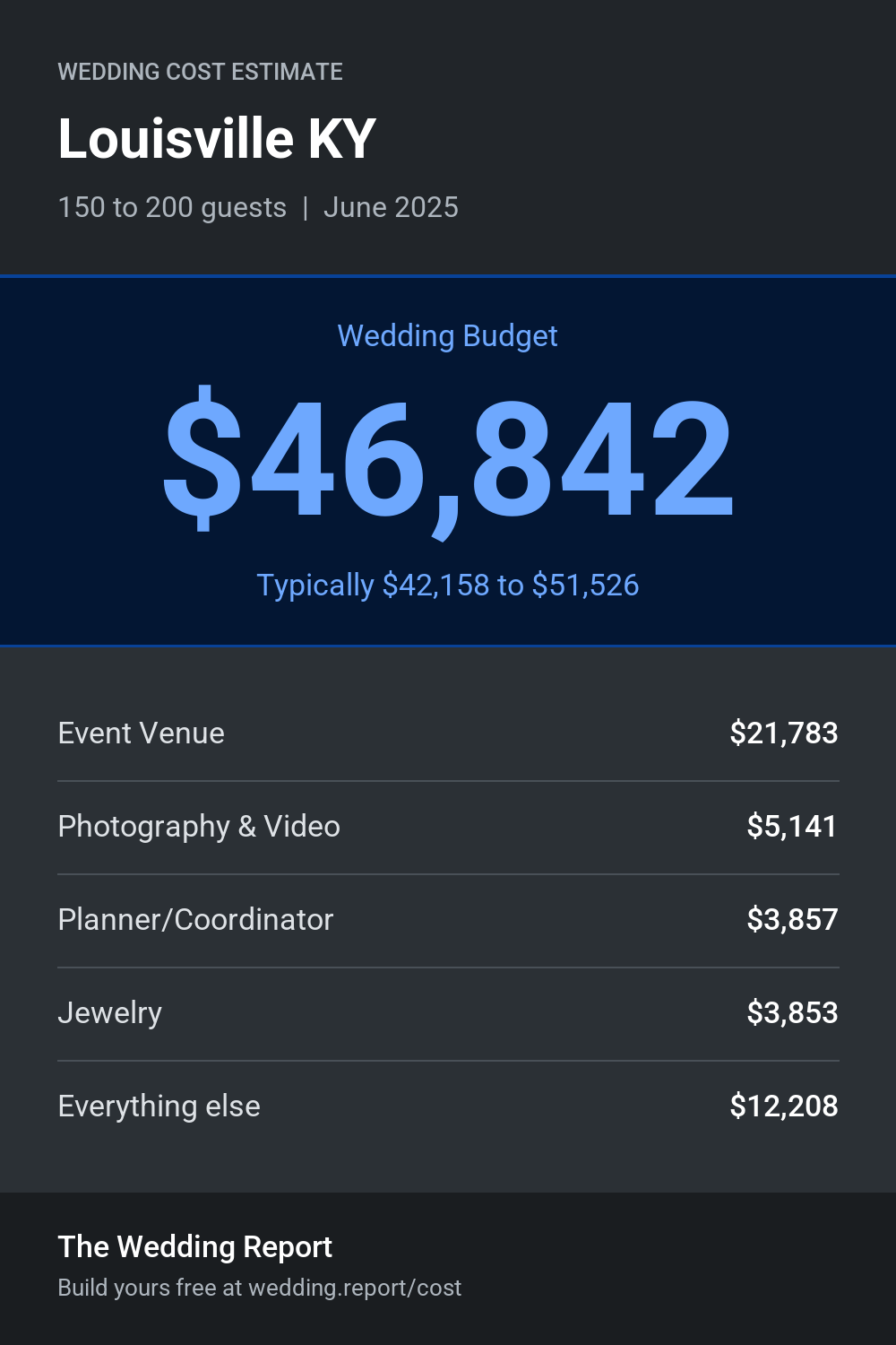 Wedding cost estimate for Louisville KY