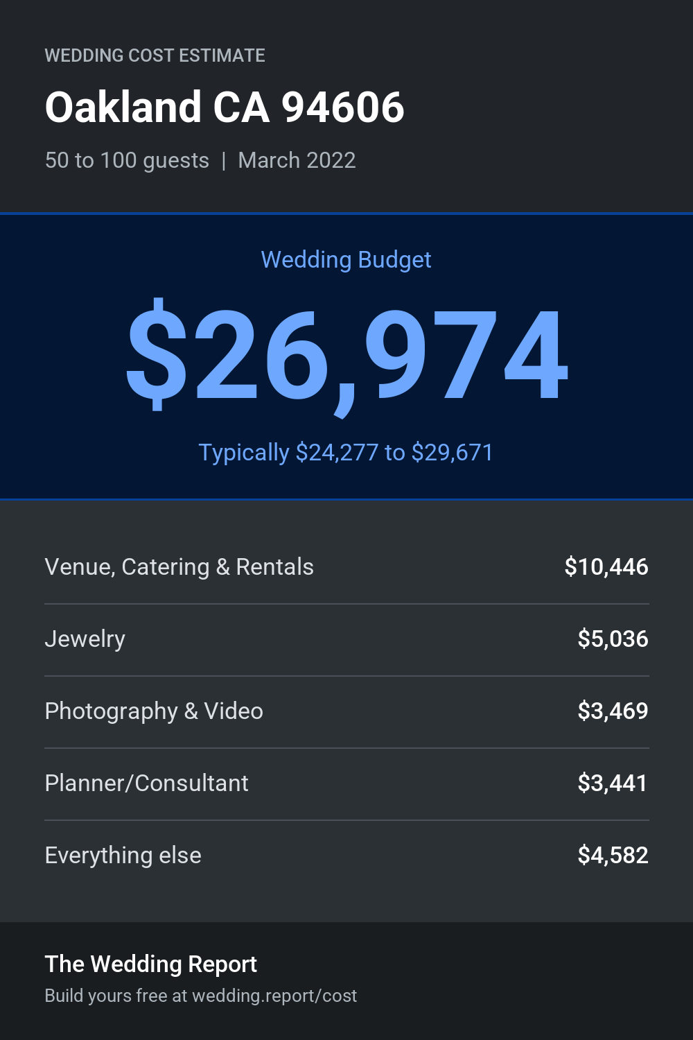 Wedding cost estimate