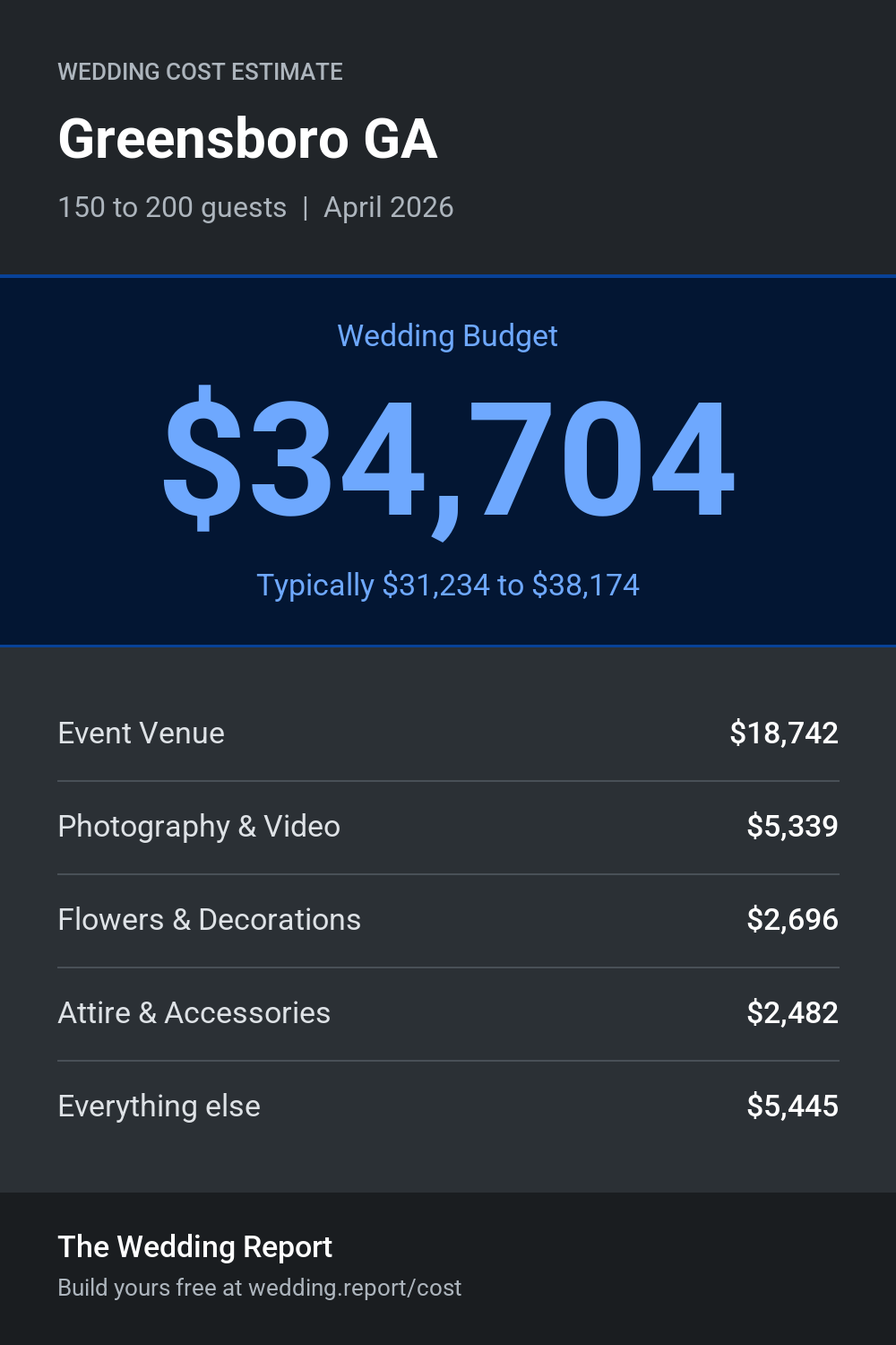 Wedding cost estimate for Greensboro GA