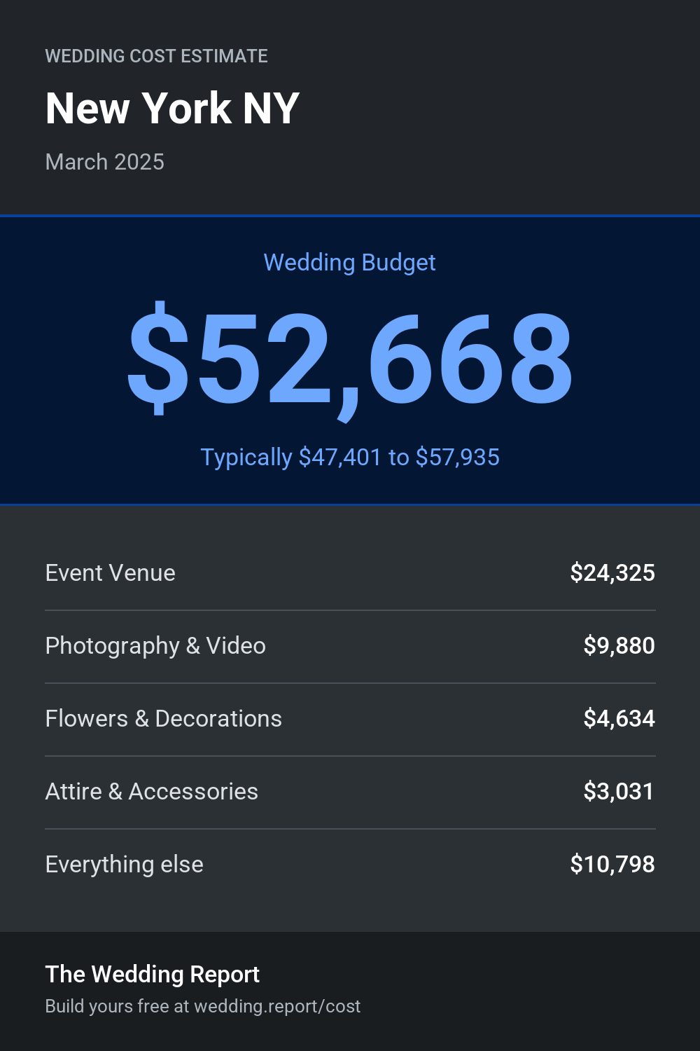 Wedding cost estimate for New York NY