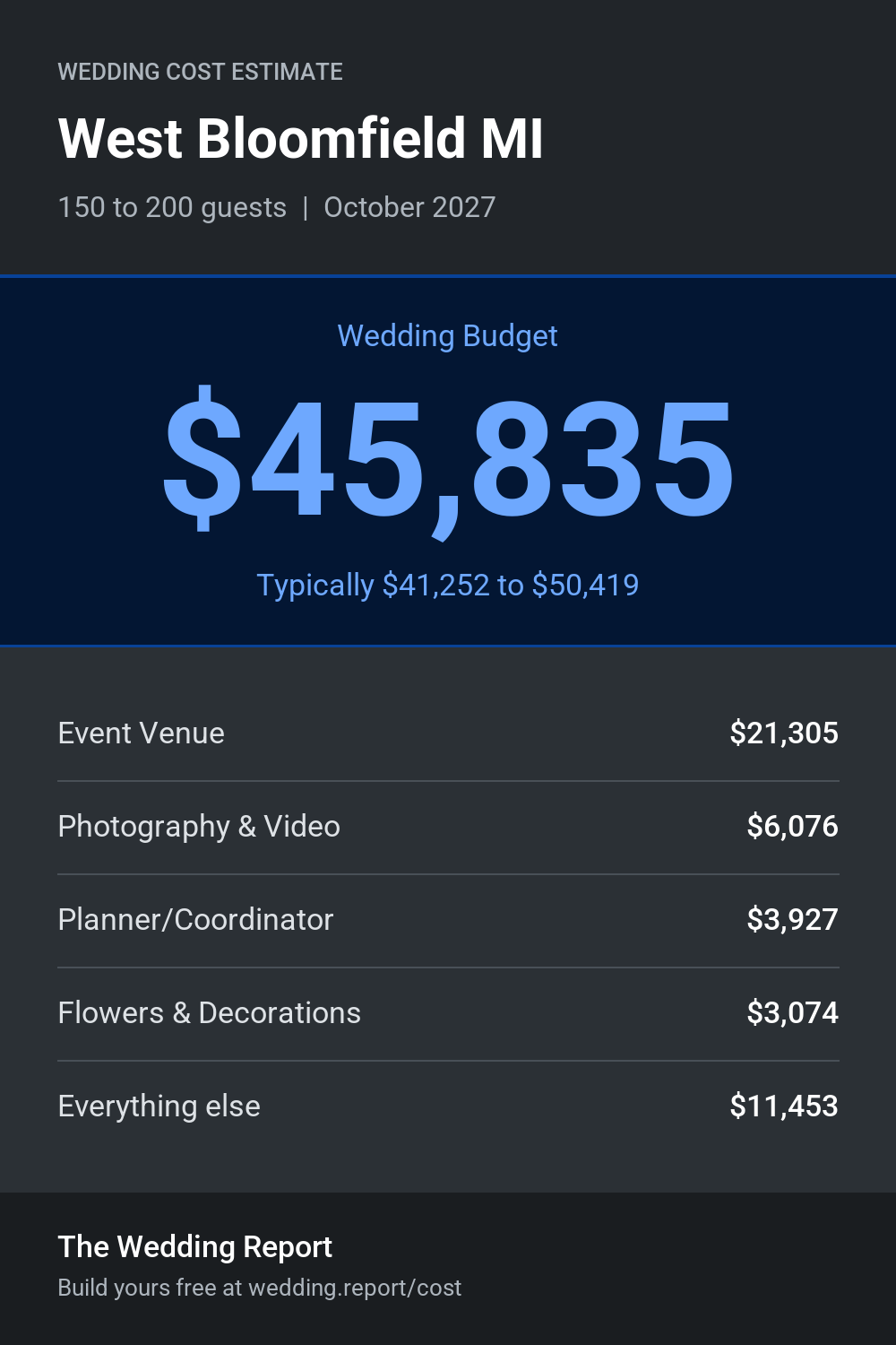 Wedding cost estimate for West Bloomfield MI