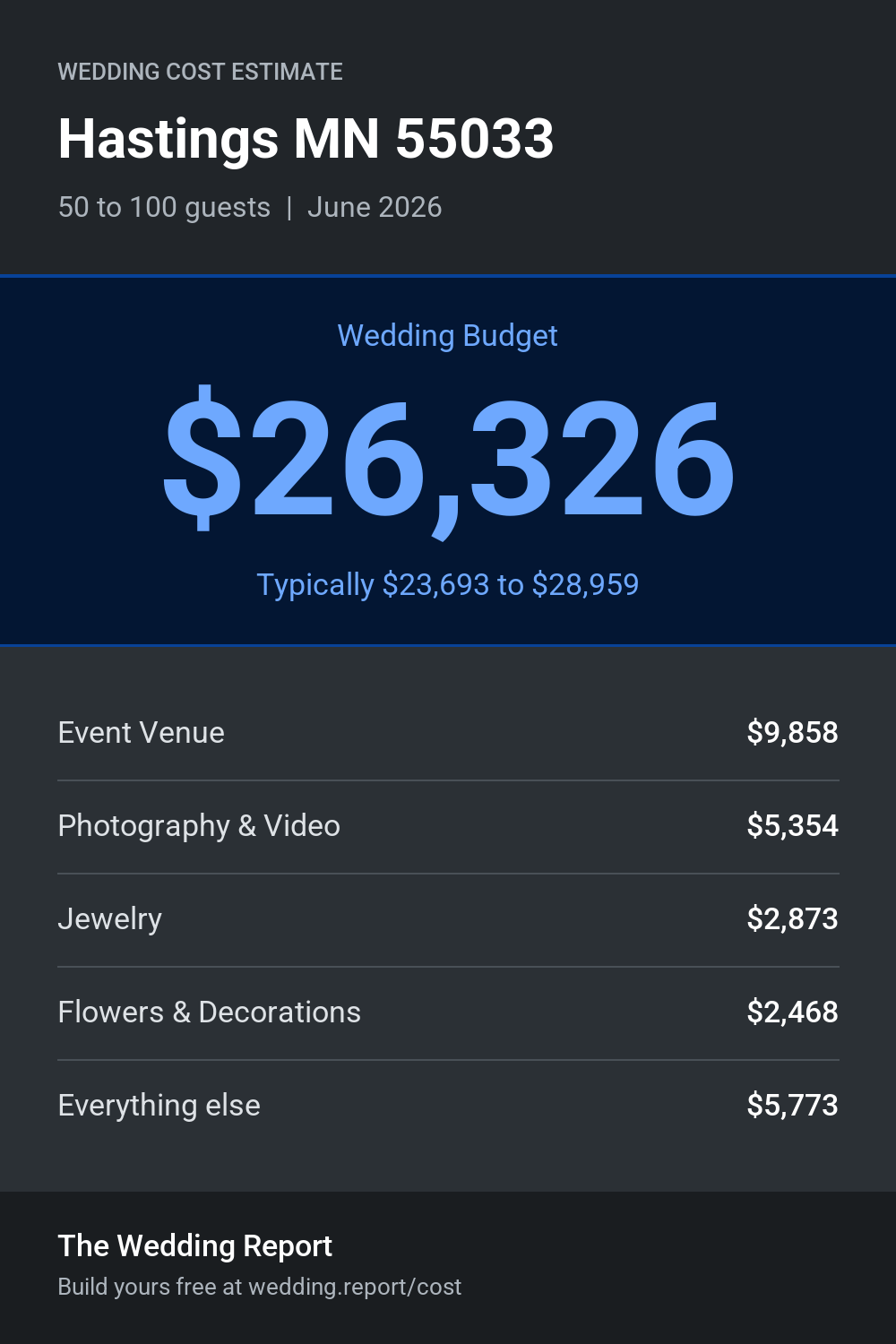Wedding cost estimate