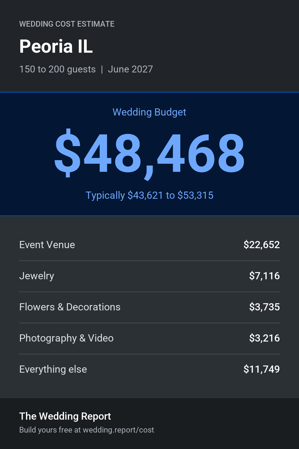 Wedding cost estimate for Peoria IL