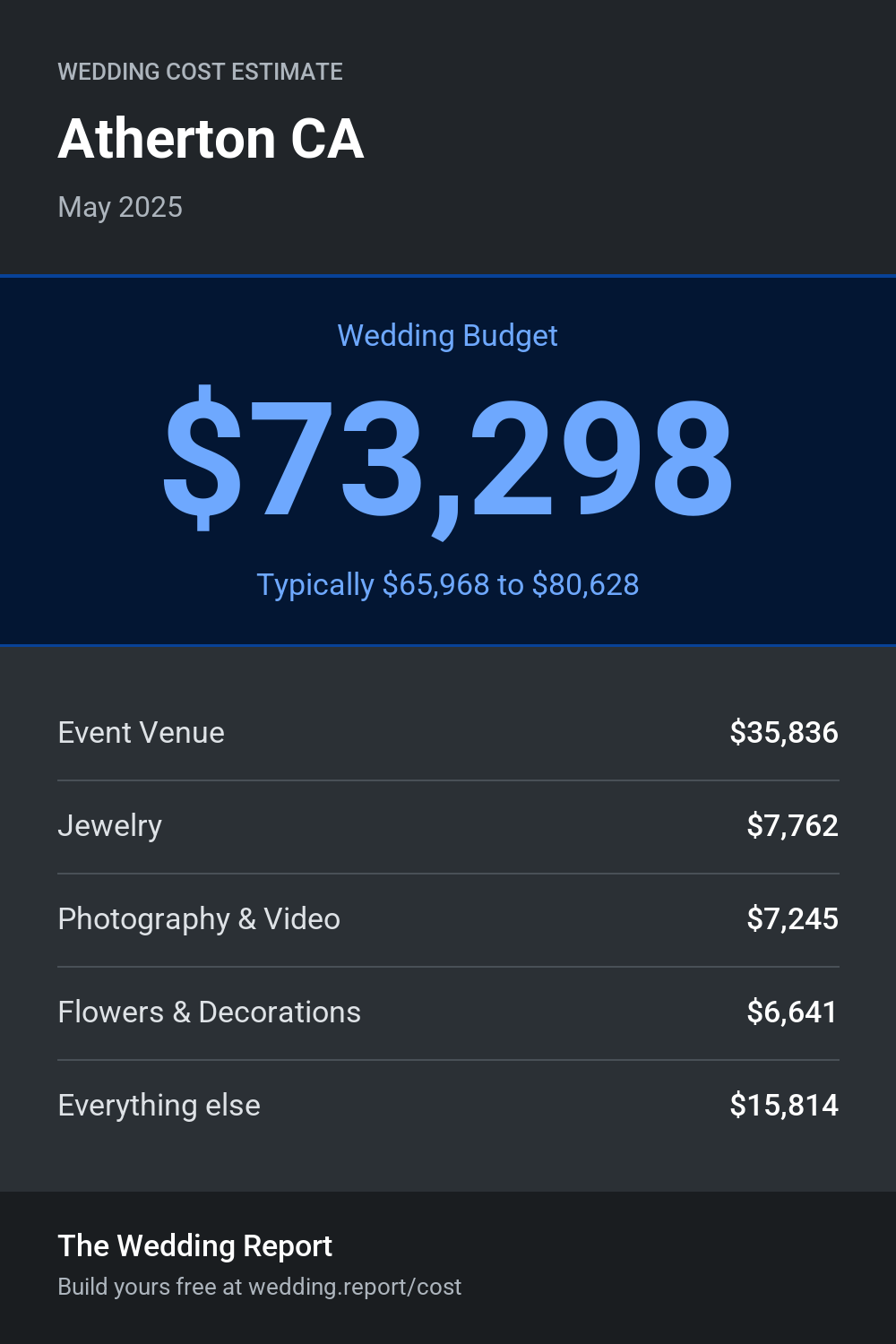 Wedding cost estimate for Atherton CA