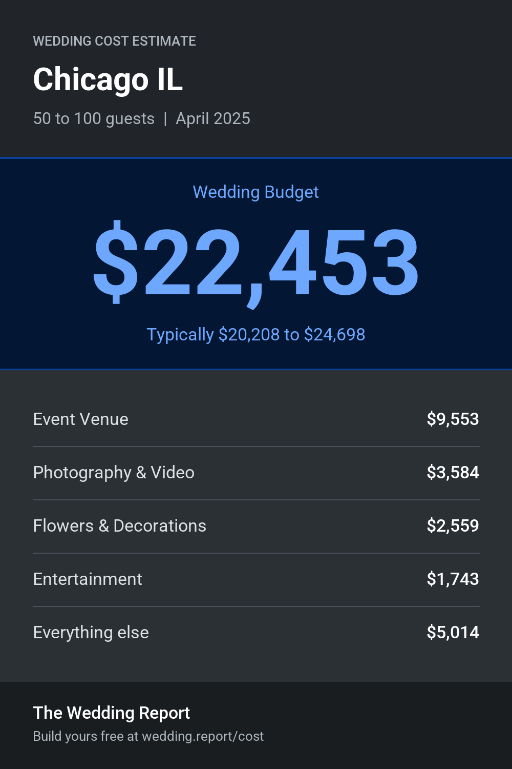 Wedding cost estimate for Chicago IL