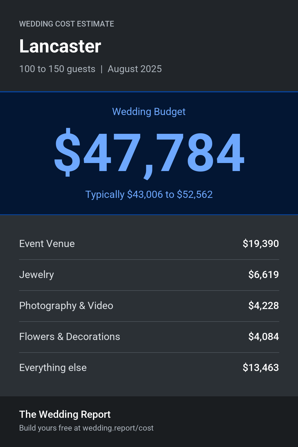 Wedding cost estimate for Lancaster