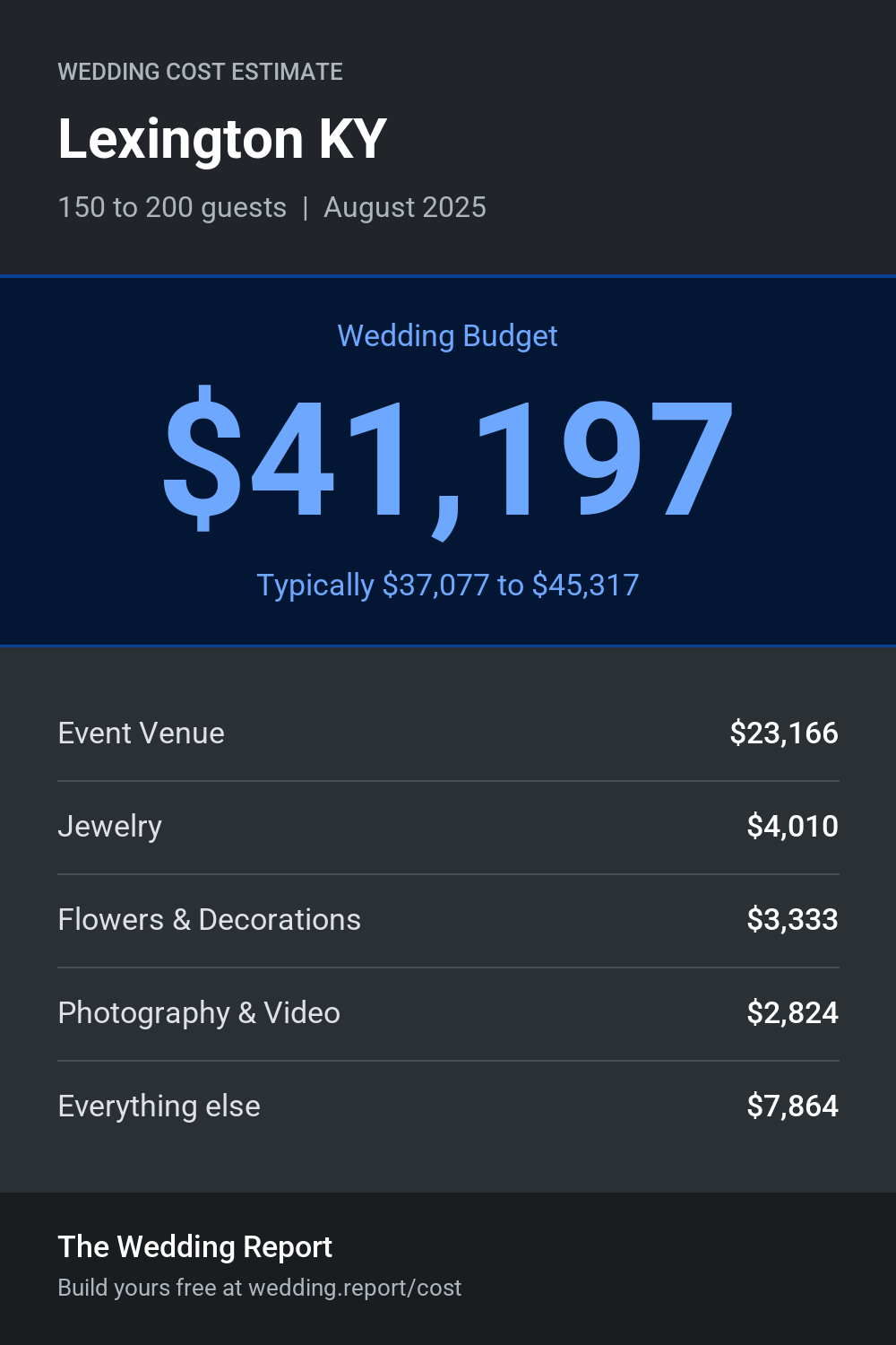 Wedding cost estimate for Lexington KY