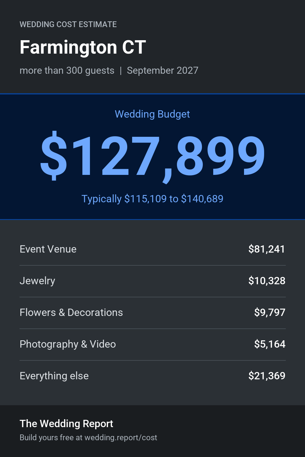 Wedding cost estimate for Farmington CT