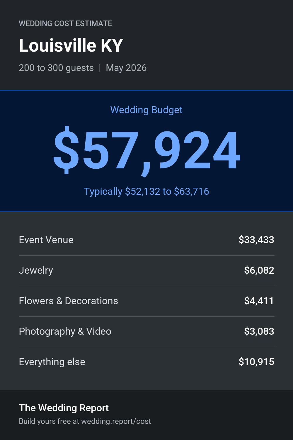 Wedding cost estimate for Louisville KY