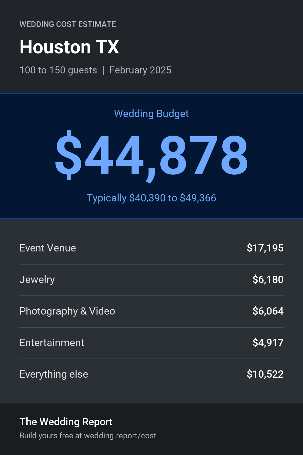 Wedding cost estimate for Houston TX