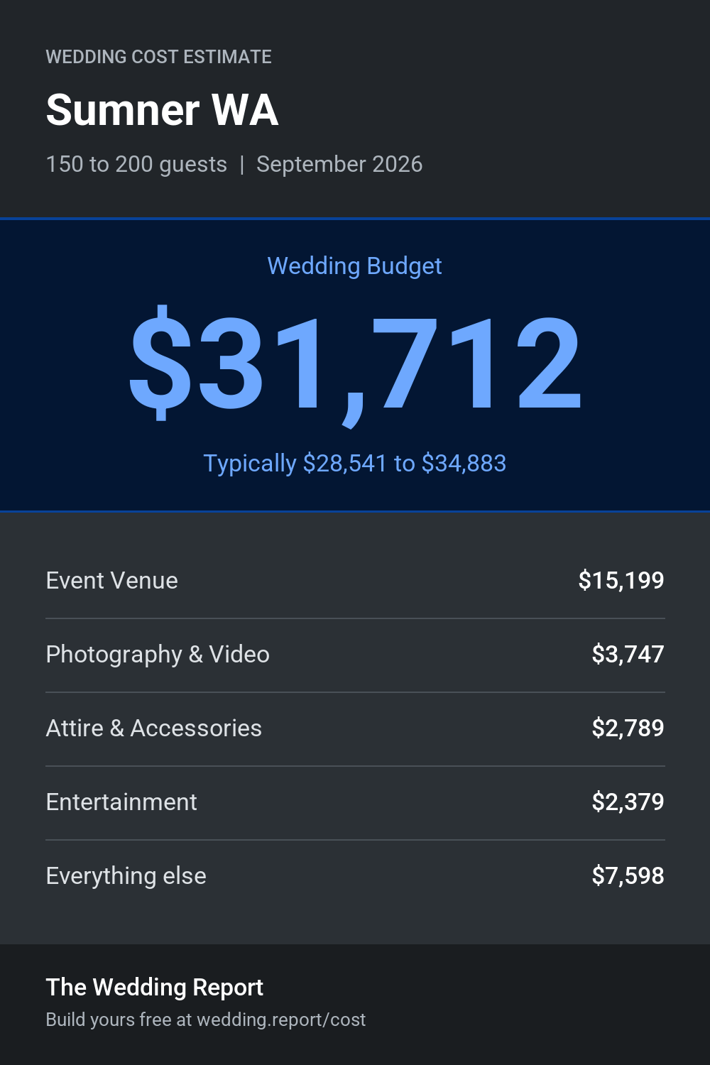 Wedding cost estimate for Sumner WA