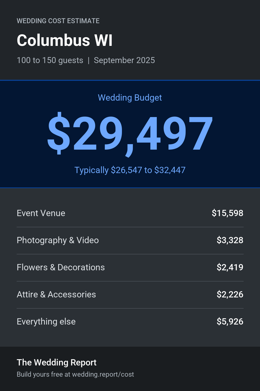 Wedding cost estimate for Columbus WI