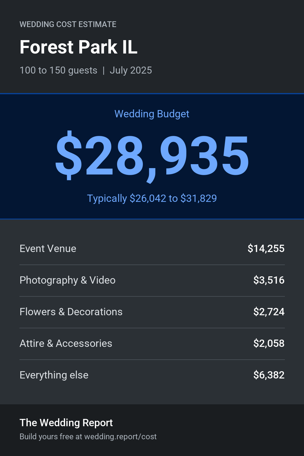 Wedding cost estimate for Forest Park IL