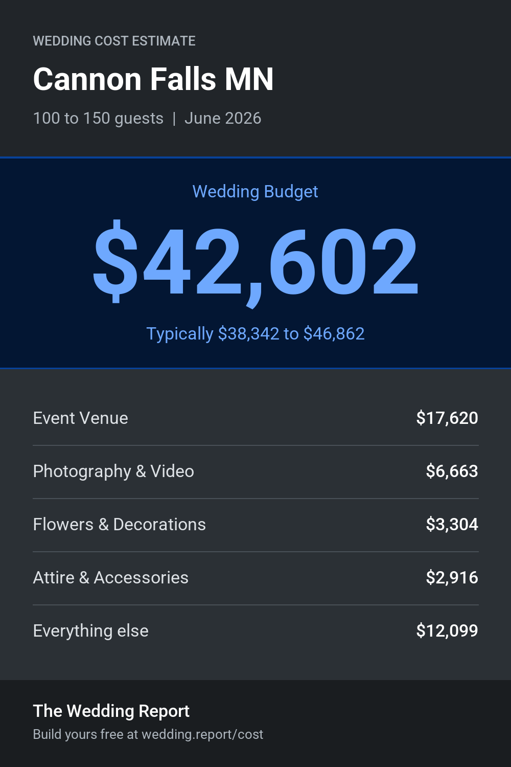 Wedding cost estimate for Cannon Falls MN