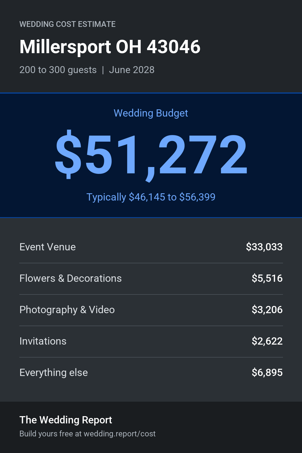Wedding cost estimate