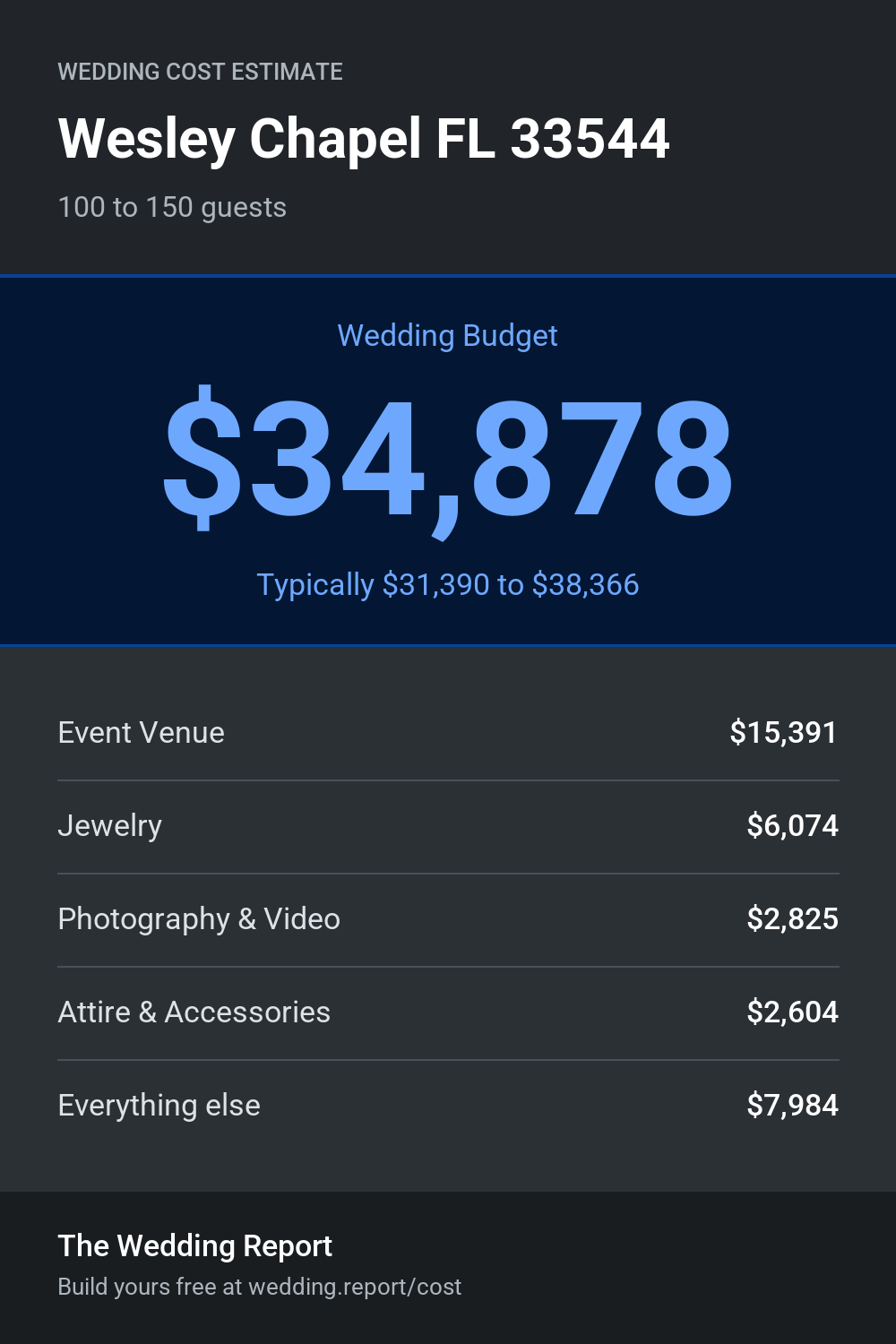 Wedding cost estimate
