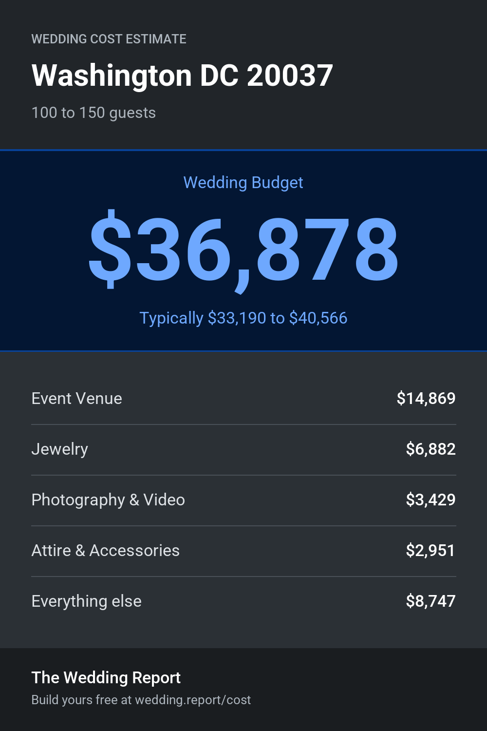 Wedding cost estimate