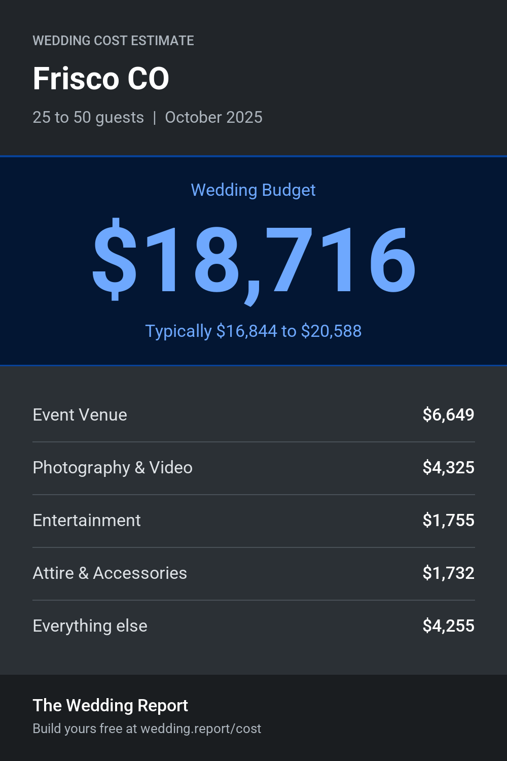 Wedding cost estimate for Frisco CO